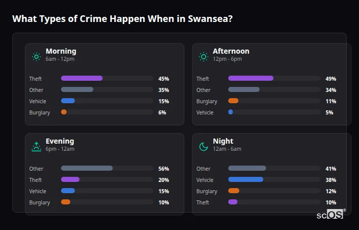 Crime types by time period for Swansea - showing breakdown of burglary, violence, theft, and vehicle crime by morning, afternoon, evening, and night