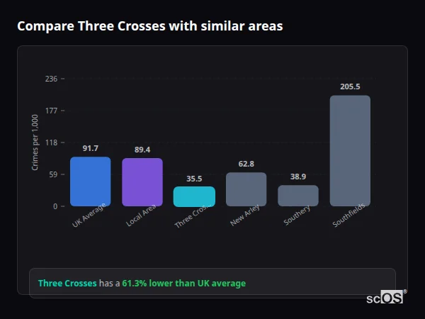 Compare Three Crosses with similar populations - Three Crosses crime rate is 61.3% lower than UK average