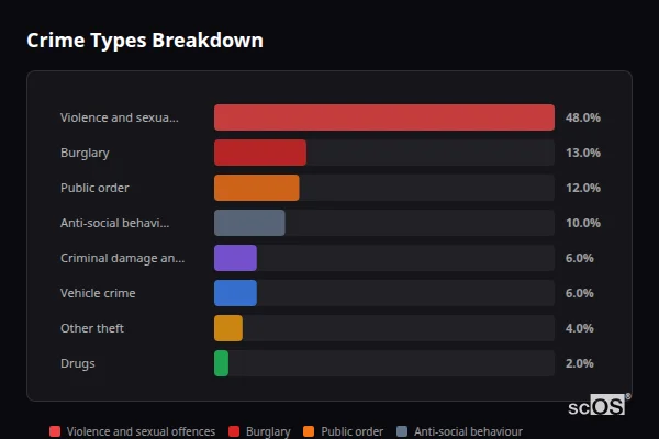 Crime Types Breakdown for Three Crosses - showing Violence and sexual offences (48%), Burglary (13%), Public order (12%)