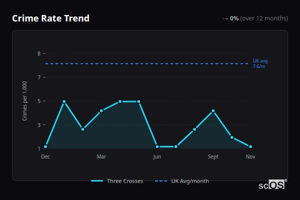 Crime Rate Trend for Three Crosses - showing 0% stable over 12 months