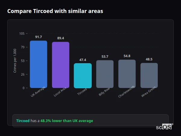 Compare Tircoed with similar populations Compare Tircoed with similar populations - Tircoed crime rate is 48.3% lower than UK average