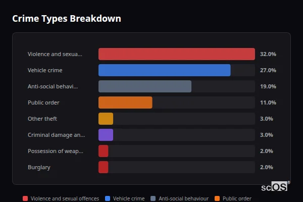 Crime Types Breakdown - Tircoed Crime Types Breakdown for Tircoed - showing Violence and sexual offences (32%), Vehicle crime (27%), Anti-social behaviour (19%)