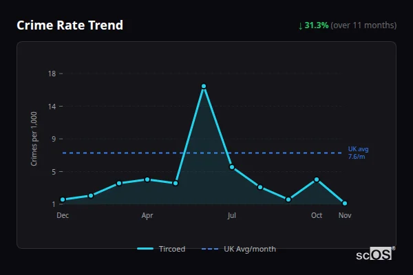 Crime Rate Trend - Tircoed Crime Rate Trend for Tircoed - showing 31.3% decrease over 11 months