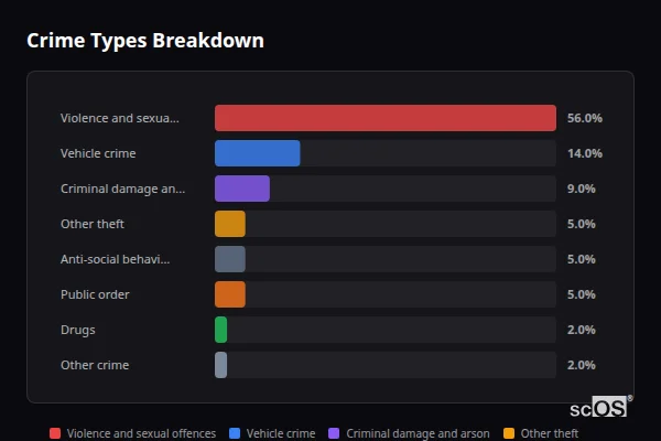 Crime Types Breakdown for Upper Killay - showing Violence and sexual offences (56%), Vehicle crime (14%), Criminal damage and arson (9%)