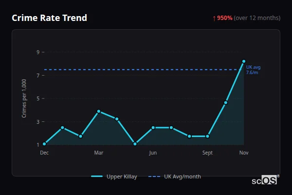 Crime Rate Trend for Upper Killay - showing 950% increase over 12 months