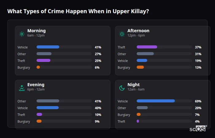 Crime types by time period for Upper Killay - showing breakdown of burglary, violence, theft, and vehicle crime by morning, afternoon, evening, and night