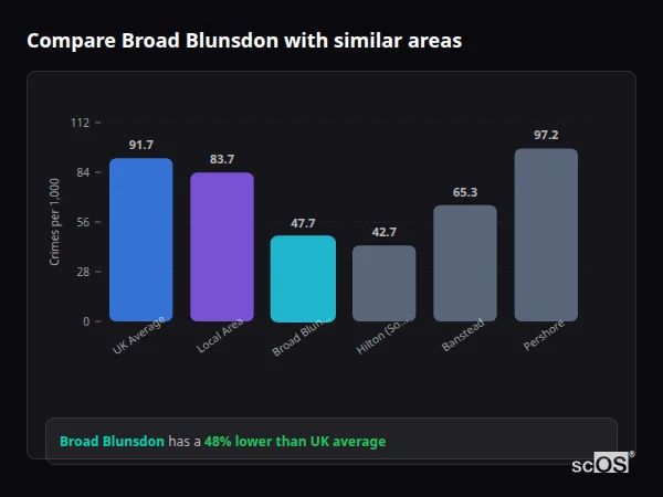 Compare Broad Blunsdon with similar populations - Broad Blunsdon crime rate is 48% lower than UK average