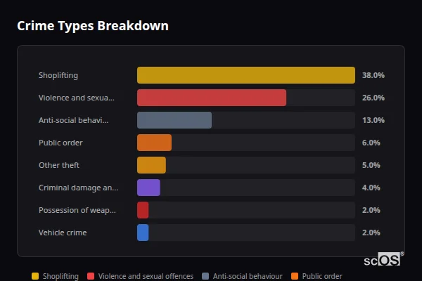 Crime Types Breakdown for Broad Blunsdon - showing Shoplifting (38%), Violence and sexual offences (26%), Anti-social behaviour (13%)