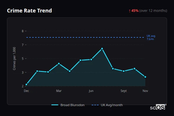 Crime Rate Trend for Broad Blunsdon - showing 45% increase over 12 months