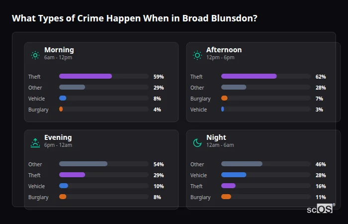 Crime types by time period for Broad Blunsdon - showing breakdown of burglary, violence, theft, and vehicle crime by morning, afternoon, evening, and night