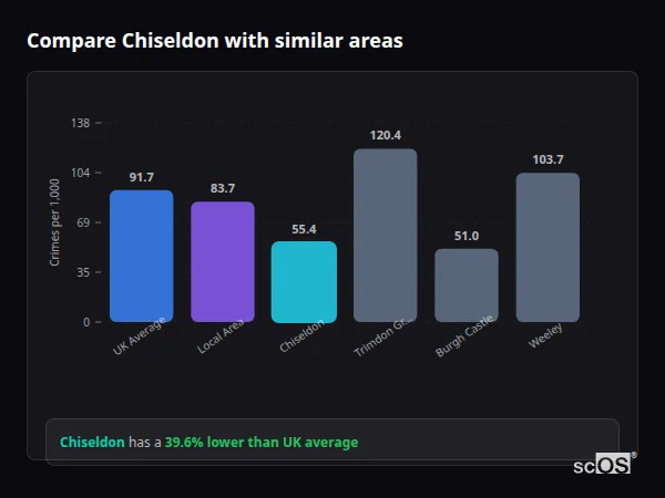 Compare Chiseldon with similar populations Compare Chiseldon with similar populations - Chiseldon crime rate is 39.6% lower than UK average