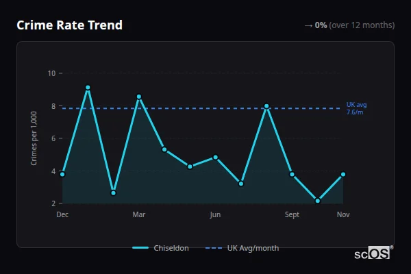 Crime Rate Trend - Chiseldon Crime Rate Trend for Chiseldon - showing 0% stable over 12 months