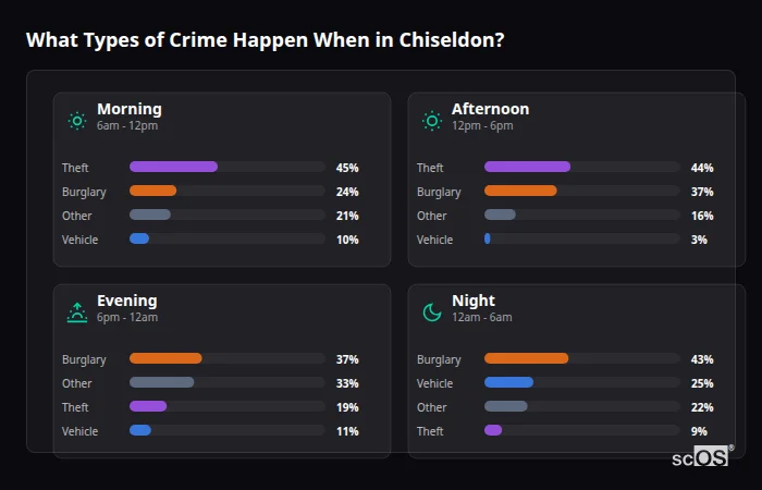 What Types of Crime Happen When in Chiseldon? Crime types by time period for Chiseldon - showing breakdown of burglary, violence, theft, and vehicle crime by morning, afternoon, evening, and night