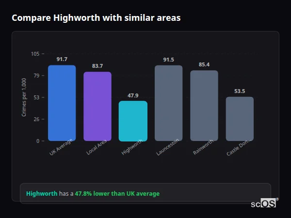 Compare Highworth with similar populations - Highworth crime rate is 47.8% lower than UK average