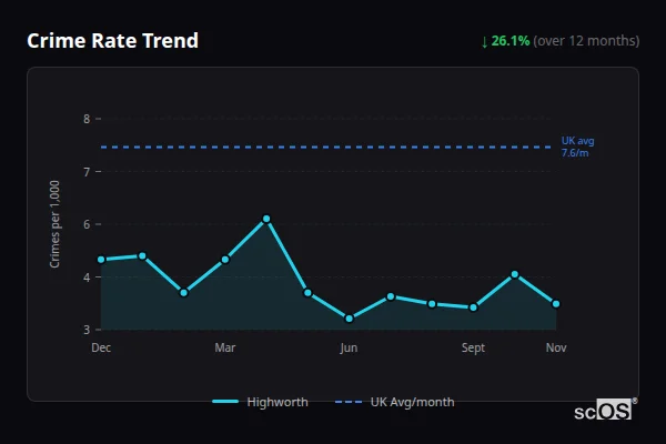 Crime Rate Trend for Highworth - showing 26.1% decrease over 12 months