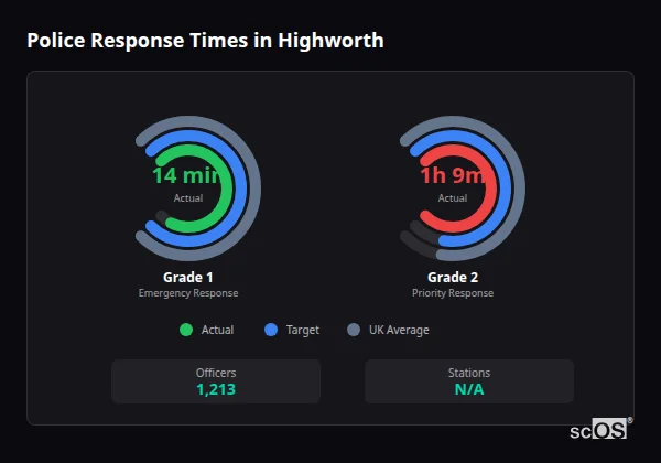 Police response times in Highworth - showing Grade 1 immediate and Grade 2 priority response times compared to UK averages