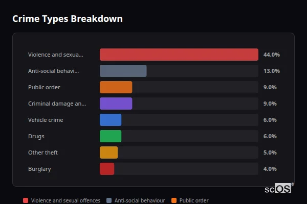Crime Types Breakdown - Rural Swindon Crime Types Breakdown for Rural Swindon - showing Violence and sexual offences (44%), Anti-social behaviour (13%), Public order (9%)