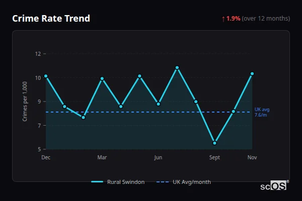 Crime Rate Trend - Rural Swindon Crime Rate Trend for Rural Swindon - showing 1.9% increase over 12 months