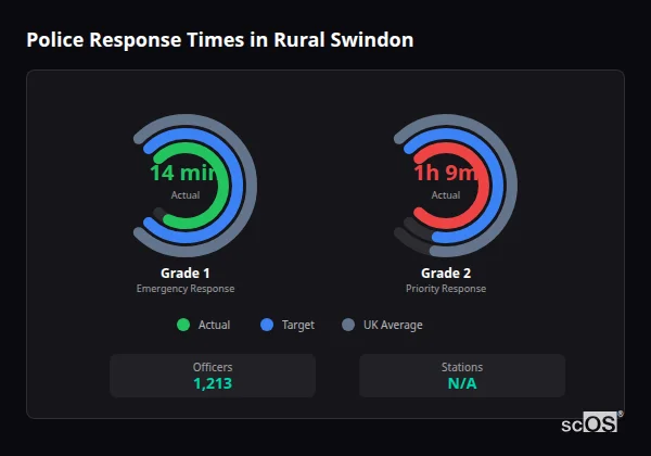 Police Response Times in Rural Swindon Police response times in Rural Swindon - showing Grade 1 immediate and Grade 2 priority response times compared to UK averages