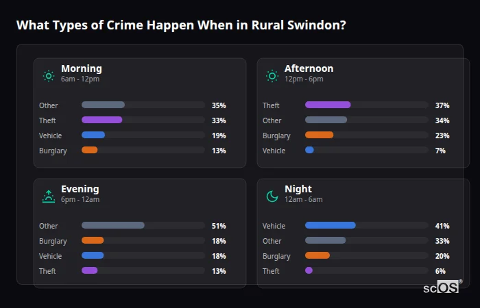 What Types of Crime Happen When in Rural Swindon? Crime types by time period for Rural Swindon - showing breakdown of burglary, violence, theft, and vehicle crime by morning, afternoon, evening, and night