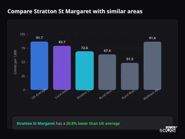Compare Stratton St Margaret with similar populations - Stratton St Margaret crime rate is 20.8% lower than UK average