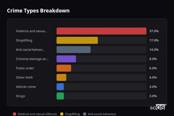 Crime Types Breakdown for Stratton St Margaret - showing Violence and sexual offences (37%), Shoplifting (17%), Anti-social behaviour (14%)