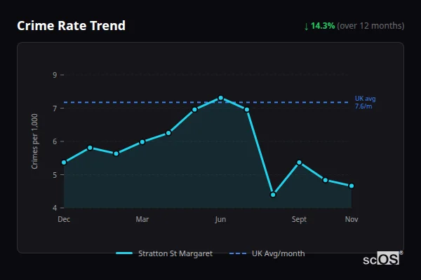 Crime Rate Trend for Stratton St Margaret - showing 14.3% decrease over 12 months