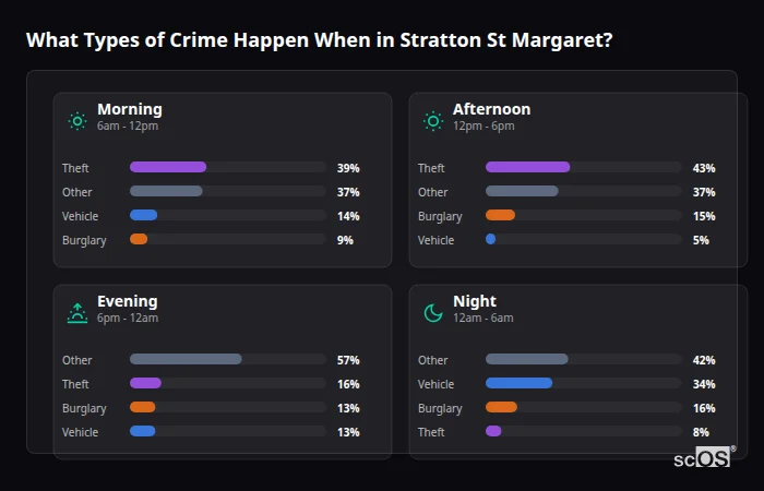 Crime types by time period for Stratton St Margaret - showing breakdown of burglary, violence, theft, and vehicle crime by morning, afternoon, evening, and night