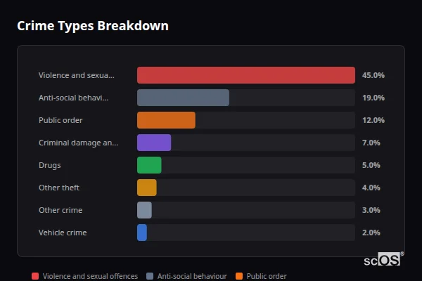 Crime Types Breakdown for Wanborough - showing Violence and sexual offences (45%), Anti-social behaviour (19%), Public order (12%)