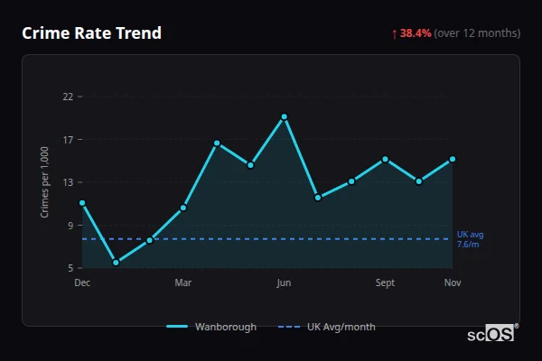 Crime Rate Trend for Wanborough - showing 38.4% increase over 12 months