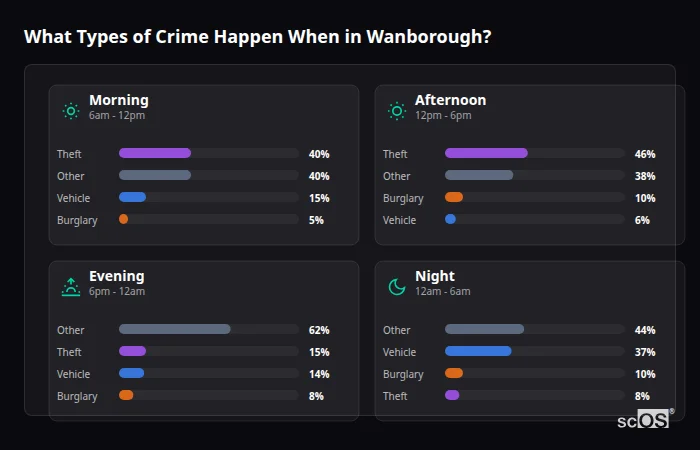 Crime types by time period for Wanborough - showing breakdown of burglary, violence, theft, and vehicle crime by morning, afternoon, evening, and night