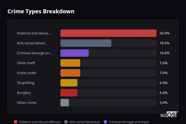 Crime Types Breakdown - Wroughton Crime Types Breakdown for Wroughton - showing Violence and sexual offences (34%), Anti-social behaviour (18%), Criminal damage and arson (10%)