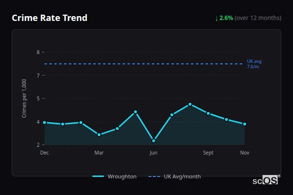 Crime Rate Trend - Wroughton Crime Rate Trend for Wroughton - showing 2.6% decrease over 12 months