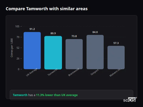 Compare Tamworth with similar populations - Tamworth crime rate is 12.1% lower than UK average