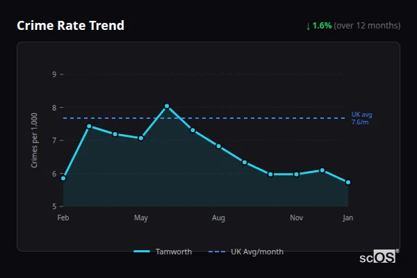 Crime Rate Trend for Tamworth - showing 0% stable over 12 months