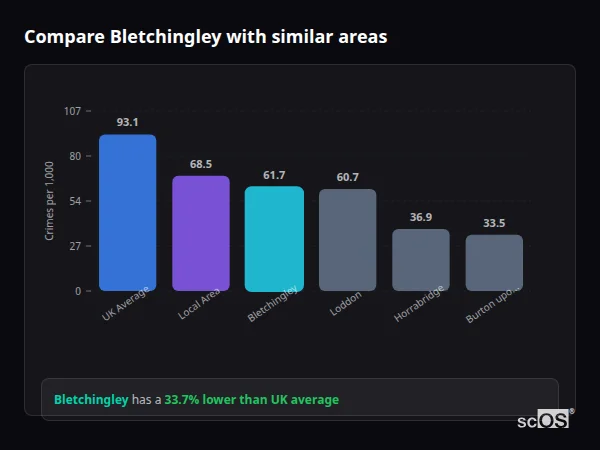 Compare Bletchingley with similar populations - Bletchingley crime rate is 33.7% lower than UK average