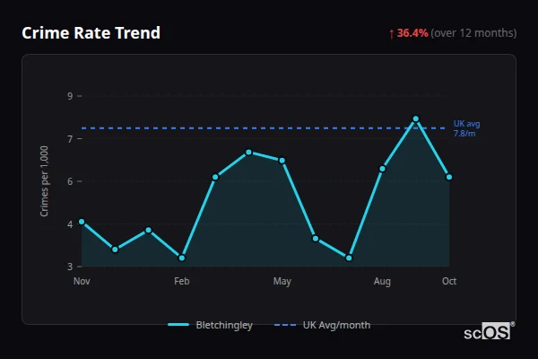 Crime Rate Trend for Bletchingley - showing 36.4% increase over 12 months