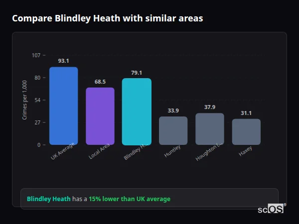 Compare Blindley Heath with similar populations Compare Blindley Heath with similar populations - Blindley Heath crime rate is 15% lower than UK average