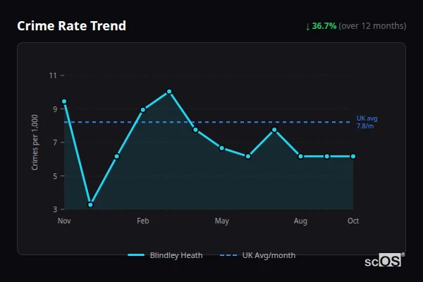 Crime Rate Trend - Blindley Heath Crime Rate Trend for Blindley Heath - showing 36.7% decrease over 12 months