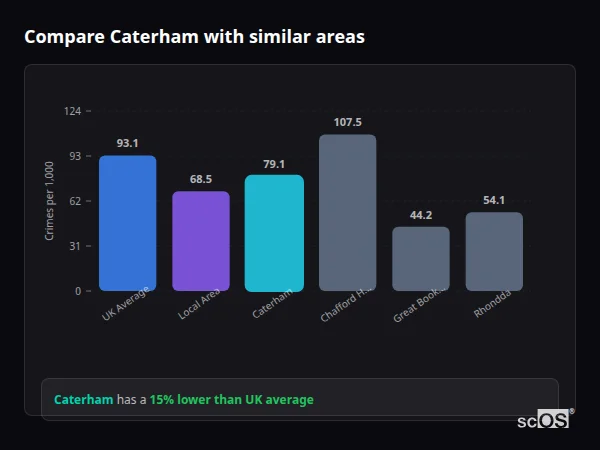 Compare Caterham with similar populations - Caterham crime rate is 15% lower than UK average
