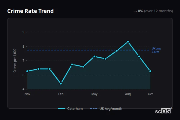 Crime Rate Trend for Caterham - showing 0% stable over 12 months