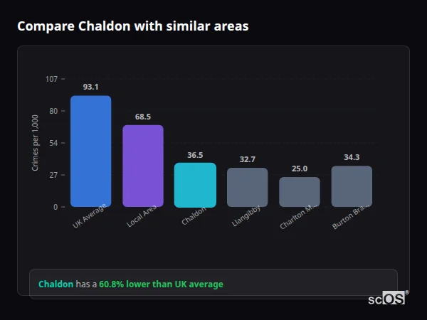 Compare Chaldon with similar populations - Chaldon crime rate is 60.8% lower than UK average