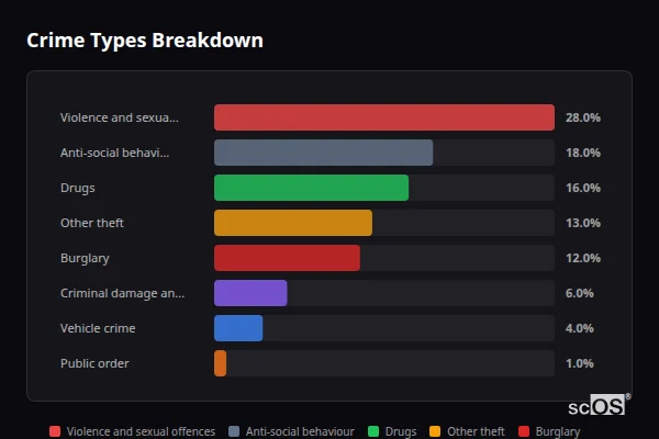 Crime Types Breakdown for Chaldon - showing Violence and sexual offences (28%), Anti-social behaviour (18%), Drugs (16%)