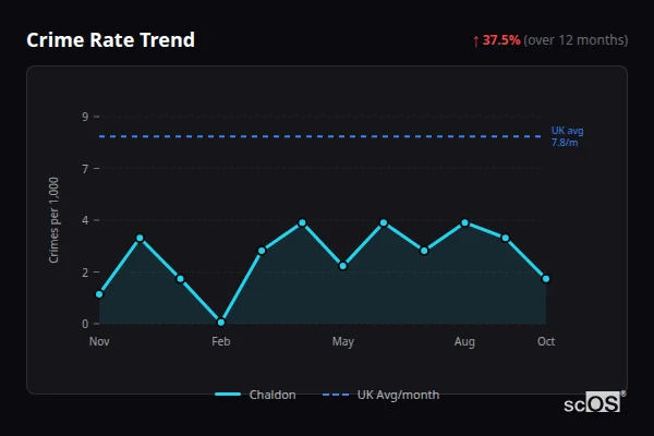 Crime Rate Trend for Chaldon - showing 37.5% increase over 12 months
