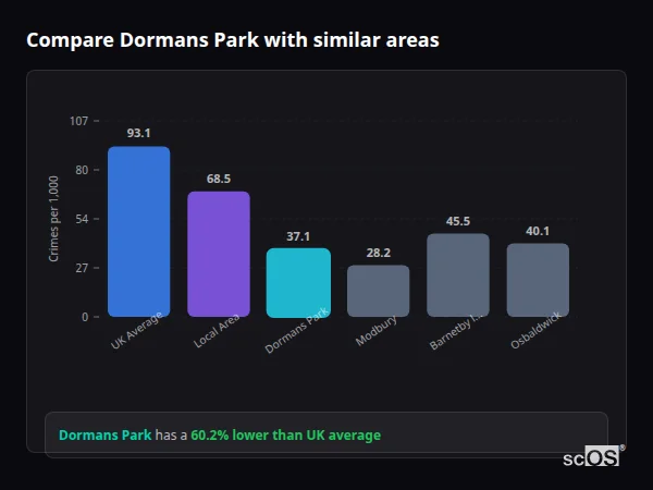 Compare Dormans Park with similar populations - Dormans Park crime rate is 60.2% lower than UK average