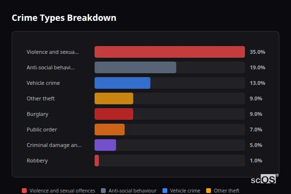 Crime Types Breakdown for Dormans Park - showing Violence and sexual offences (35%), Anti-social behaviour (19%), Vehicle crime (13%)