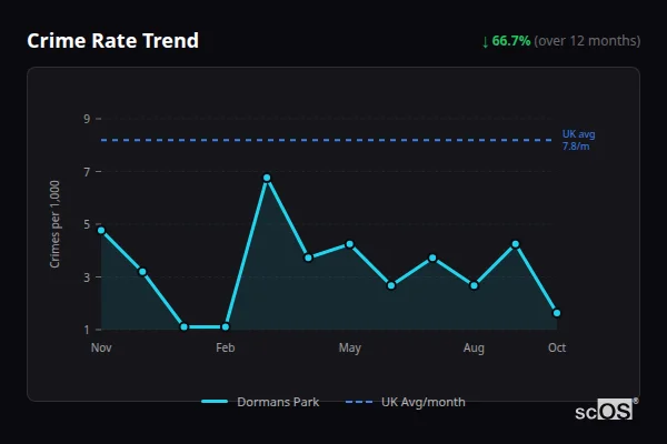 Crime Rate Trend for Dormans Park - showing 66.7% decrease over 12 months