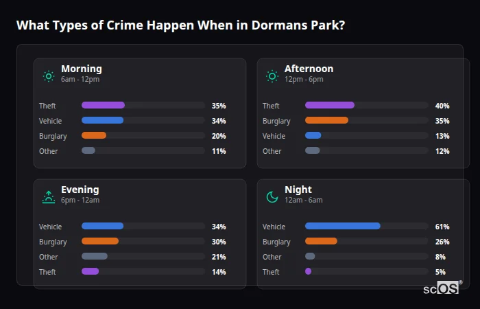 Crime types by time period for Dormans Park - showing breakdown of burglary, violence, theft, and vehicle crime by morning, afternoon, evening, and night