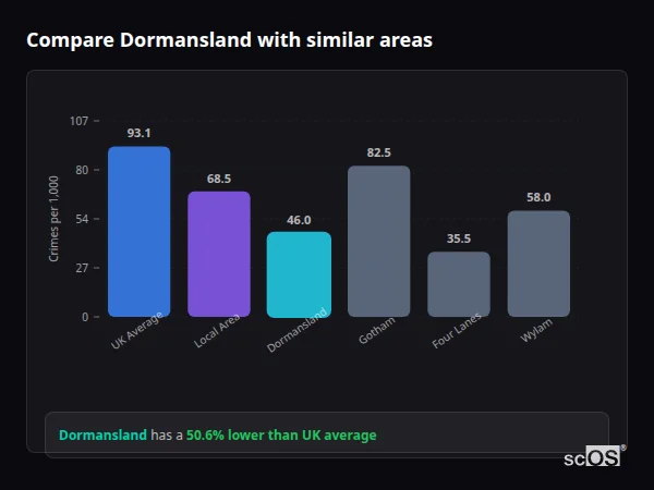 Compare Dormansland with similar populations - Dormansland crime rate is 50.6% lower than UK average