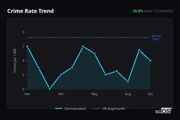 Crime Rate Trend for Dormansland - showing 30.8% decrease over 12 months
